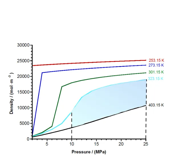 Figure 1.2: Carbon dioxide-density dependence with pressure and temperature