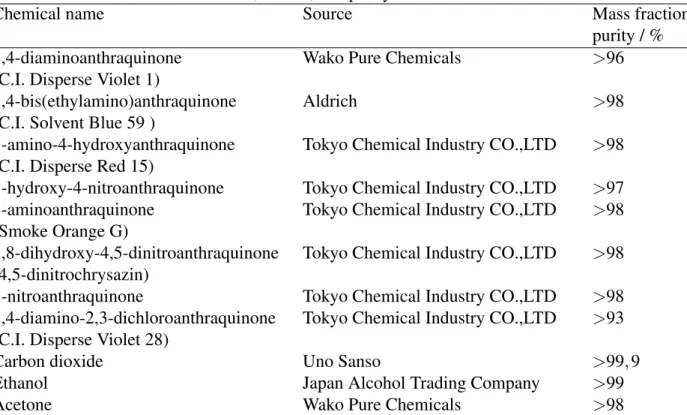 Table 2.1: The chemical name, source, and purity of the chemicals.