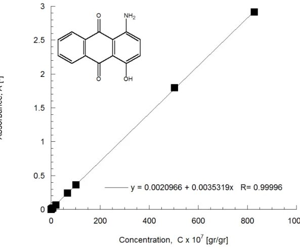 Figure 2.11: Relationship between UV.Absorbance and concentration for 1- 1-amino-4-hydroxyanthraquinone (C.I