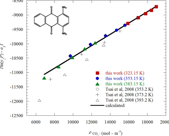 Figure 2.15: Plot of (Tln(y 2 P)-a 3 T) against density ρ/(mol·m −3 ) to correlate results for 1,4-diaminoanthraquinone (C.I