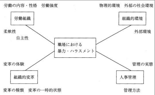 図表 1 ： 「職場における暴力およびハラスメントに対する組織的要因」