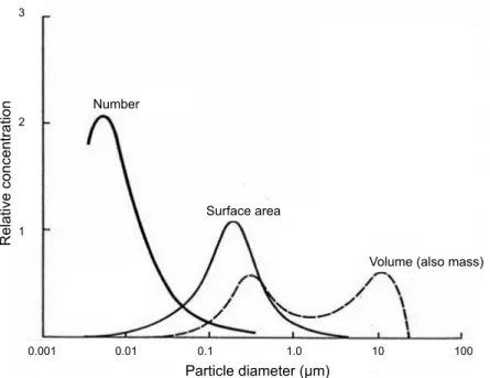 Fig. 1.1 Concentration of number, surface area and volume by particle diameter.  