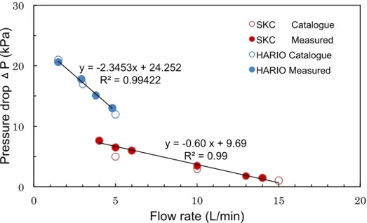 Fig. 2.6 Relationship between a pressure drop and flow rate of two type of portable pump; 
