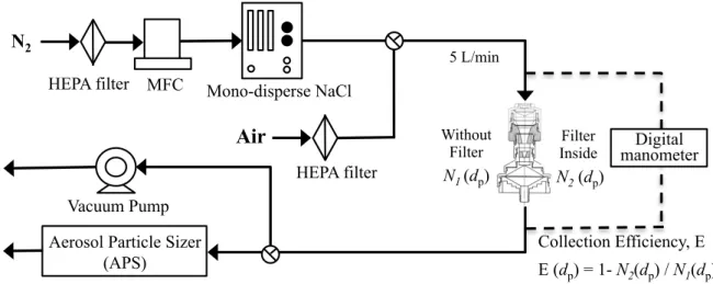 Fig. 2.9 Experimental setup for the pre-cut impactors performance test. 