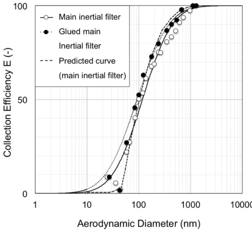 Fig. 2.14 Effect of glue coating on TEM grids on the collection efficiency   of the main inertial filter