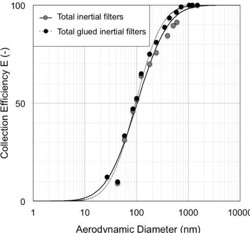 Fig. 2.15 Effect of glue coating on the total collection efficiency of the pre-cut and  main inertial filters