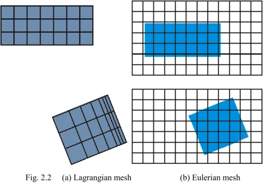 Fig. 2.2     (a) Lagrangian mesh                       (b) Eulerian mesh 
