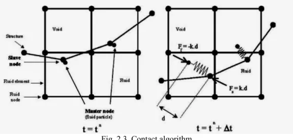 Fig. 2.3. Contact algorithm 