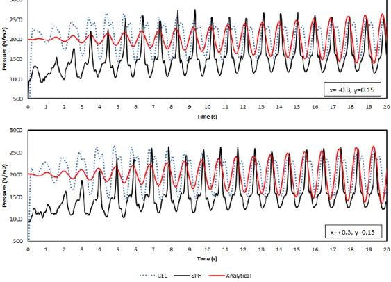 Fig. 3.8. Pressure time histories at two end location of the tank wall obtained by CEL, Analytical  and SPH methods with a frequency of 1.042 Hz (Resonant frequency) 