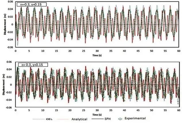 Fig. 3.9.  Time histories of sloshing wave height two end points obtained by CEL, Analytical,  SPH and experimental methods with the  frequency of 0.4 Hz 