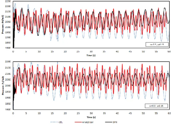Fig. 3.10.  Pressure time histories at two end location of the tank wall obtained by CEL,  Analytical and SPH methods with the frequency of 0.4 Hz 