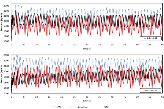 Fig. 3.11.   Pressure time histories at two end location of the tank wall obtained by CEL,  Analytical and SPH methods with the frequency of 0.8 Hz