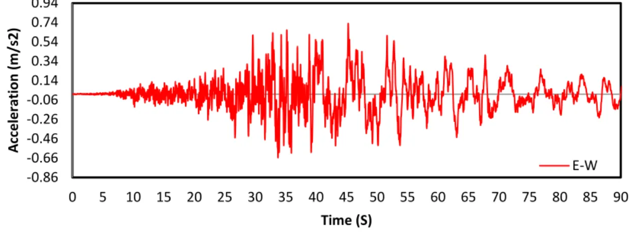Fig. 4.1.Section of EW acceleration seismograms observed at Tomakomai stationalong a  propagation path from the 2003 Tokachi-Okiearthquake (K-NET) 