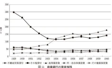 図 12 相互貯蓄銀行の資産推移