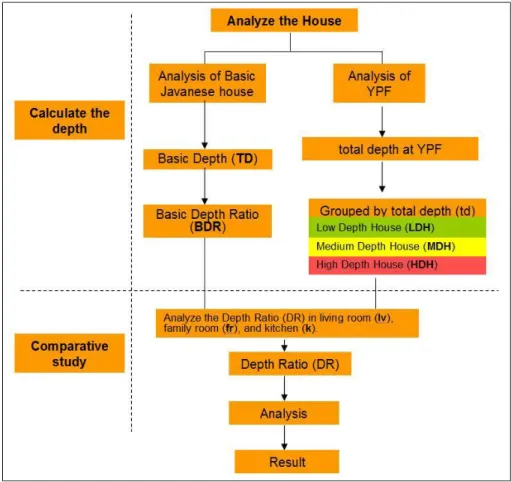 Figure 3-7. Research Plan of the Spatial Arrangement on Javanese House. 