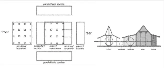 Figure 3-8. The arrangement of spaces in Javanese House and The schematic section of Javanese house   (Supriyadi, Sudarwanto, et al