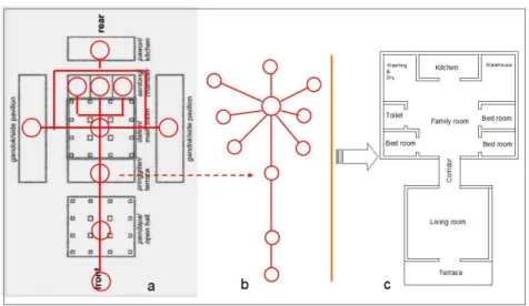 Figure 3-9. The pattern of the relationship between rooms on the Basic Javanese House 