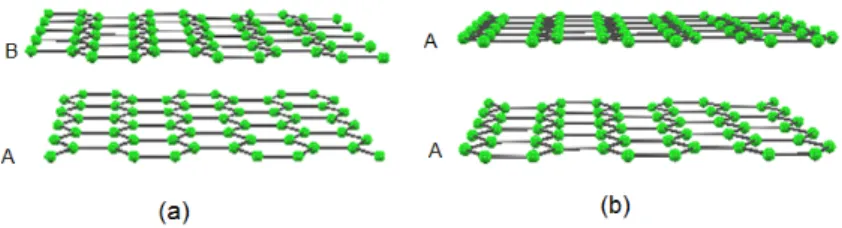 Figure 1.2: Two-layer graphene having AB stacking (a) and AA stacking (b) structures.