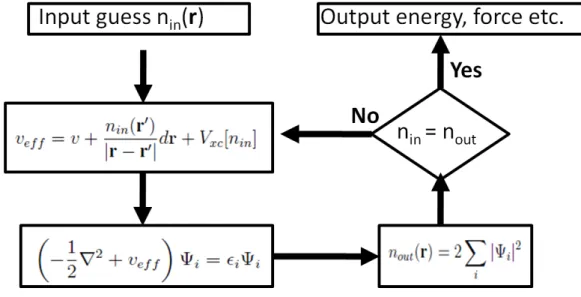 Figure 2.1: Self-consistent scheme of Kohn-Sham equation