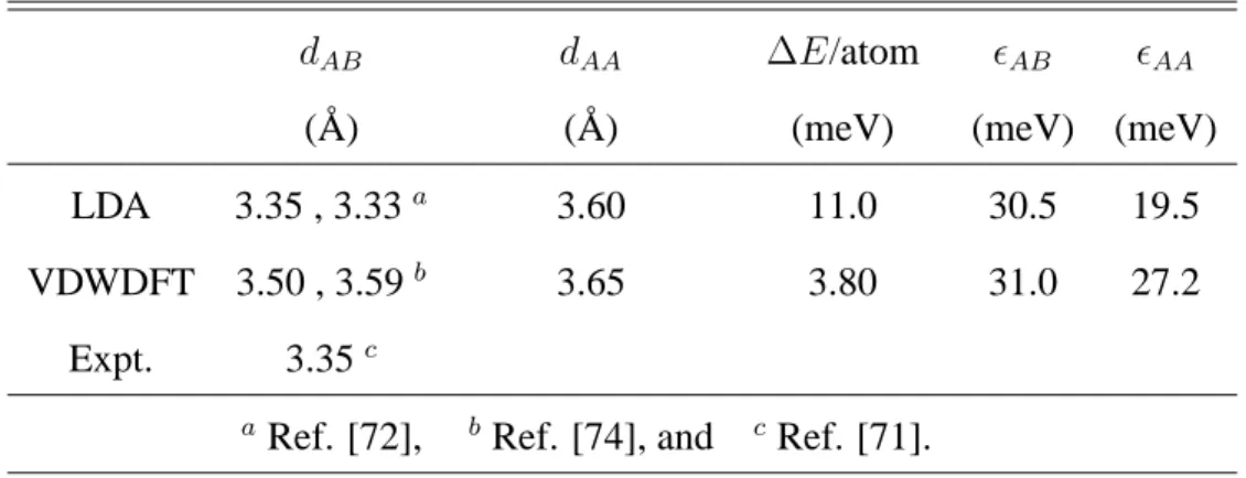 Table 3.1: Calculated results of the graphite. d AB (d AA ) represents the layer distance of the AB (AA) stacking