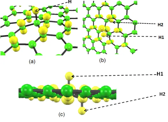 Figure 4.5: Spin density distributions of the hydrogen monomer (a) and hydrogen dimer (b, c) having second-nearest-neighbor geometry [Fig