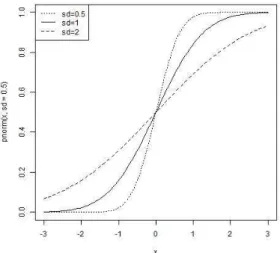 Figure 1: density function Figure 2: distribution function M y (t) = E(e ty ) =E(e t(ax+b) ) =e bt E(e atx ) =e bt M x (at) =exp[(aµ + b)t + 1 2 (a 2 σ 2 )t 2 ] Q.E.D Standard normal distribution