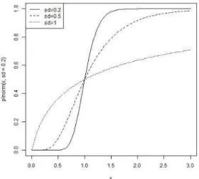 Figure 3: density function Figure 4: distribution function 1 √ 2πσx exp[− (logx−µ) 22σ2 ] Proof