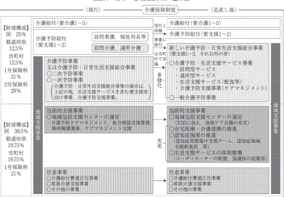 図表 8 新しい地域支援事業の全体像 〔出所〕「全国介護保険・高齢者保健福祉担当課長会議資料」2014年２月 25日。 図表 9 2012年度介護予防サービス費用額 年間累計費用額 （百万円) 構成比 要支援１ 要支援２ 総 数 468,512 149,199 318,578 介護予防居宅サービス 411,670 125,859 285,133 87.9％ 介護予防訪問介護 108,378 41,797 66,369 23.1％ 介護予防訪問入浴介護 197 21 175 0.04％ 介護予防訪問看護 11
