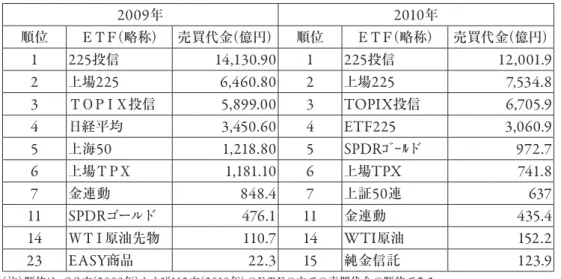 表 4   ETF の売買代金ランキング （ 2009 年および 2010 年）  表 3 でみたように 、新規上場 の ETF には 、取引 頻度 や 売買代金 が 少 ないものが 多 い 。一日 の 売買 代金 が 100 万円 に 満 たないような ETF がかなりあ ることがわかる 。上場後間 もない 時期 には 、知名 度 が 不足 しているといったことも 考 えられるが 、 す でに 上場 から 1 年以上 たっている ETF の 売買 の 低 迷 は 、 （世界的 なコモディティ 価格 の 乱