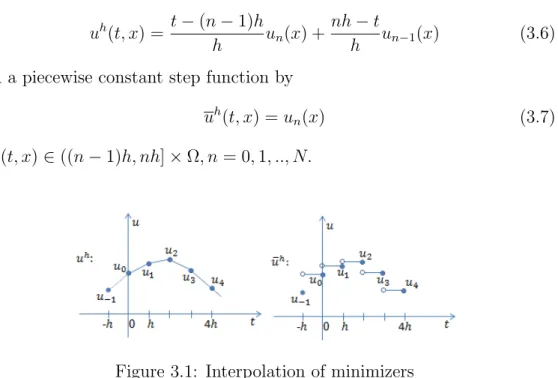 Figure 3.1: Interpolation of minimizers
