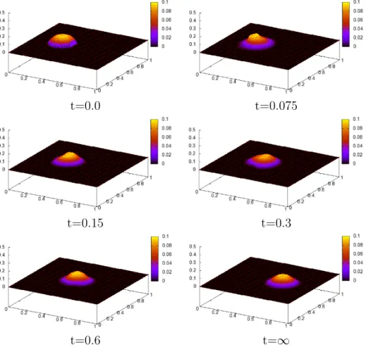 Figure 5.1: A droplet moving on plane by initial velocity.