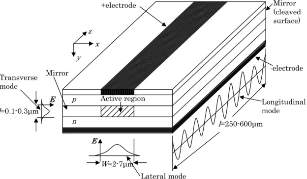 Fig. 2-1. Schematic structure of a semiconductor injection laser. 