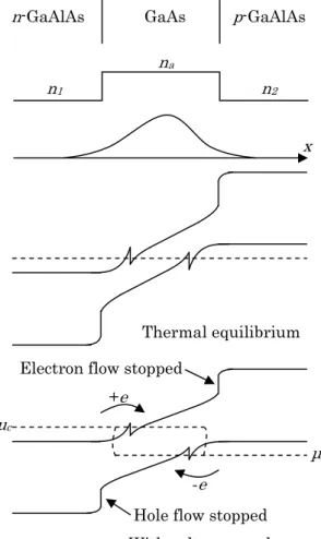 Fig. 2-2. Refractive index variation, optical field and potential barriers  confinement, and energy band diagram of a DH laser