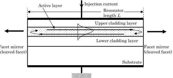 Fig. 2-3. Circulation of optical wave in semiconductor laser active region. 