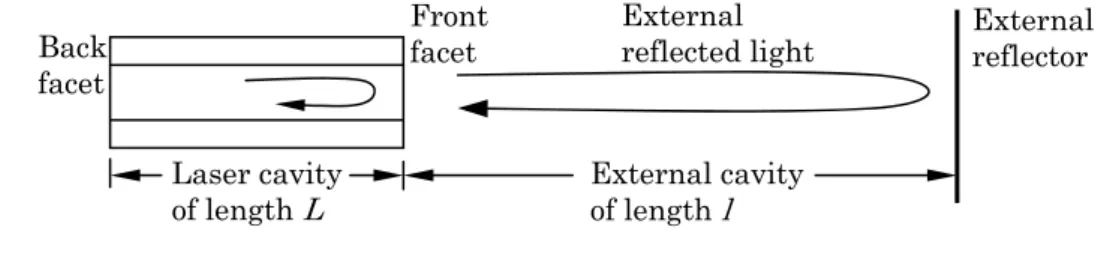 Fig. 2-4. Semiconductor laser with external reflector while  connecting with other optical device
