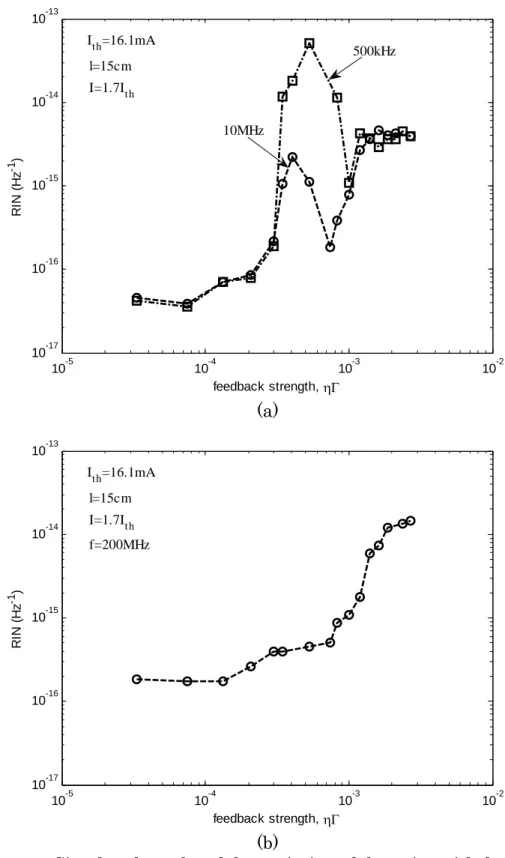 Fig. 4-4. Simulated results of the variation of the noise with feedback  (b)  strength
