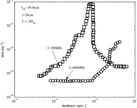 Fig. 4-5. Experimentally observed variation of the noise with the feedback  ratio cited from Ref