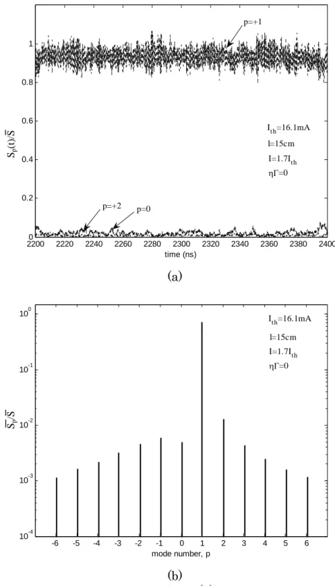 Fig. 4-6.  Modal behavior without OFB. (a) Temporal variation of lasing  modes. (b) Time-averaged modal spectrum