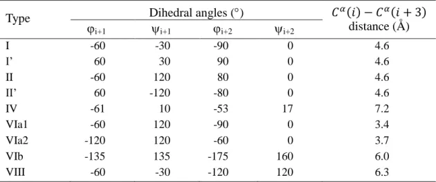 Table 1.2 Average values of dihedral angles of beta-turn types. 