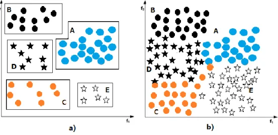 Figure 2.2 Cluster-Based Sampling method example. 