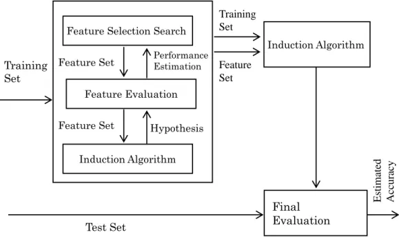 Figure 2.4 Wrapper method .  Figure adapted from [98]