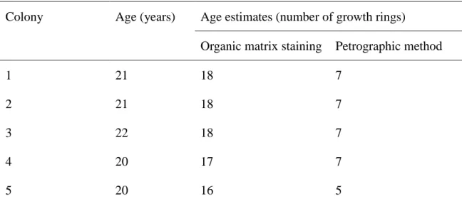 Table  2.1:  Actual  age  and  estimate  obtain  by  staining  the  organic  matrix  and  by  the  petrographic  for  five  colonies  collected  from  the  experiment  panels  (Marschal  et  al,  2004) 