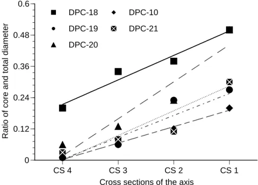 Fig.  3.2.  The  ratio  of  the  core  diameter  and  total  (including  the  core)  diameter  of  the  axis