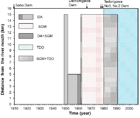 Figure  5.1.  Temporal  and  spatial  ranges  of  anthropogenic  effects  on  the  Tedori  River  (DA: 