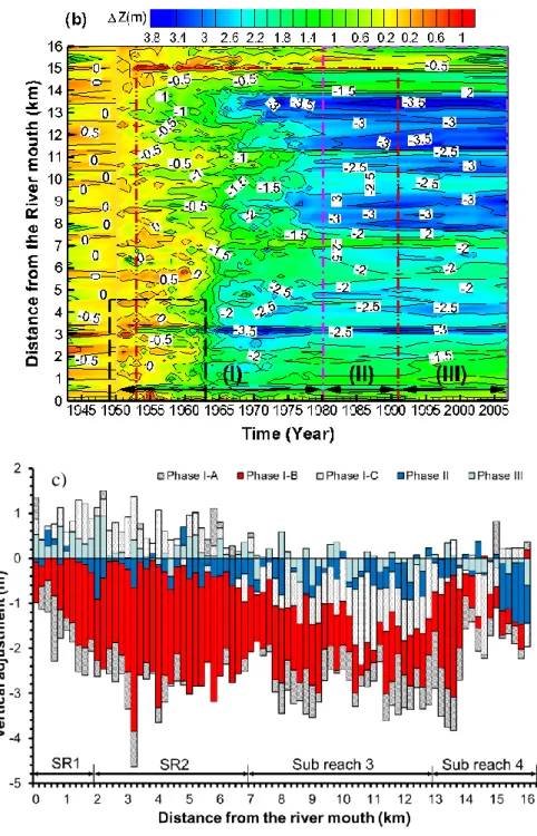 Figure 5.5. Temporal and spatial variations of the riverbed elevation of the Tedori River  