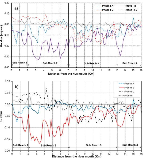 Figure 5.6. Temporal and spatial variations in the rate of vertical adjustment. 