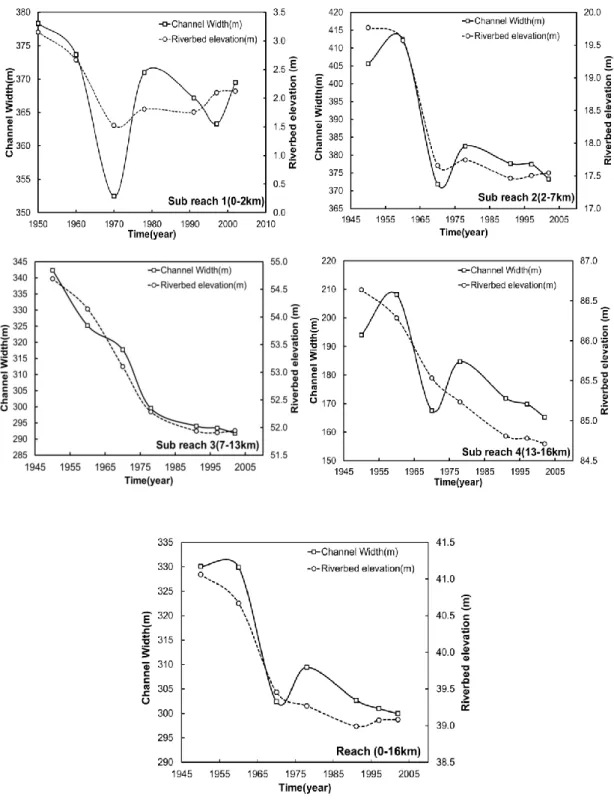 Figure  5.11.  Temporal  trends  of  average  channel  width  and  riverbed  elevation  in  four  sub  reaches and entire reach