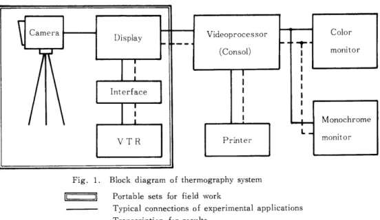 Fig. 1. Block diagram of thermograpny system u   月  Portable sets for field work