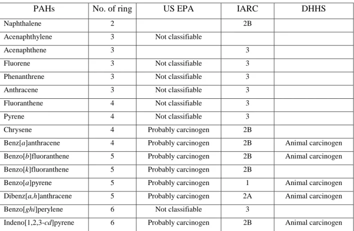 Table 1.1. Sixteen priority PAHs were classified by IARC in comparing those by the DHHS  and the US EPA