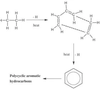 Fig. 1.2. Pyrosynthesis of PAHs starting with ethane (Ravindra et al., 2008). 